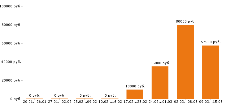 Вакансии автоэлектрик в Новосибирске - Медиана зарплат автоэлектрик в Новосибирске за 2 месяца
