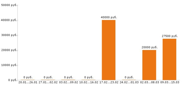 Вакансии автоэлектрик в Перми - Медиана зарплат автоэлектрик в Перми за 2 месяца