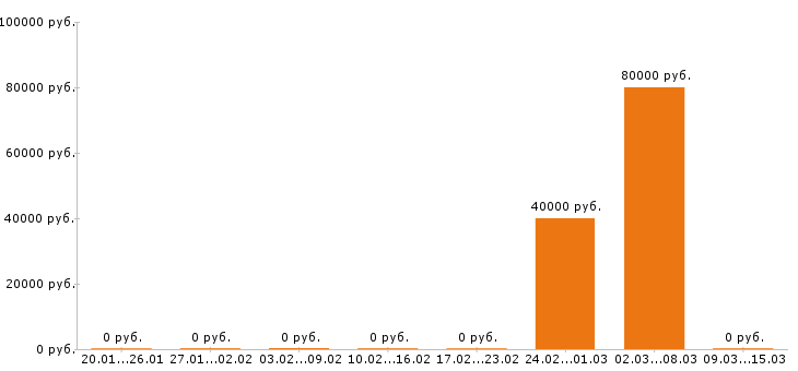 Вакансии автоэлектрик в Рязани - Медиана зарплат автоэлектрик в Рязани за 2 месяца