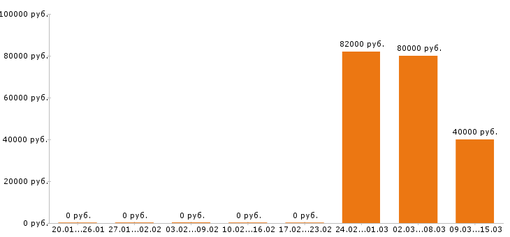 Вакансии автоэлектрик в Самаре - Медиана зарплат автоэлектрик в Самаре за 2 месяца