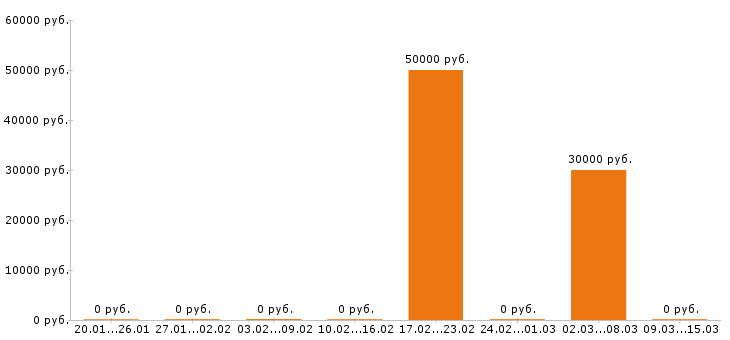 Вакансии автоэлектрик в Тольятти - Медиана зарплат автоэлектрик в Тольятти за 2 месяца