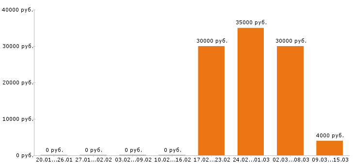 Вакансии автоэлектрик в Тюмени - Медиана зарплат автоэлектрик в Тюмени за 2 месяца