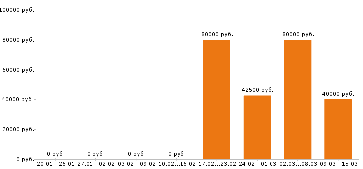 Вакансии автоэлектрик в Уфе - Медиана зарплат автоэлектрик в Уфе за 2 месяца