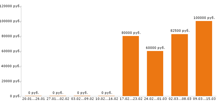 Вакансии автоэлектрик в Хабаровске - Медиана зарплат автоэлектрик в Хабаровске за 2 месяца