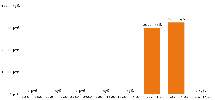 Вакансии автоэлектрик в Чебоксарах - Медиана зарплат автоэлектрик в Чебоксарах за 2 месяца
