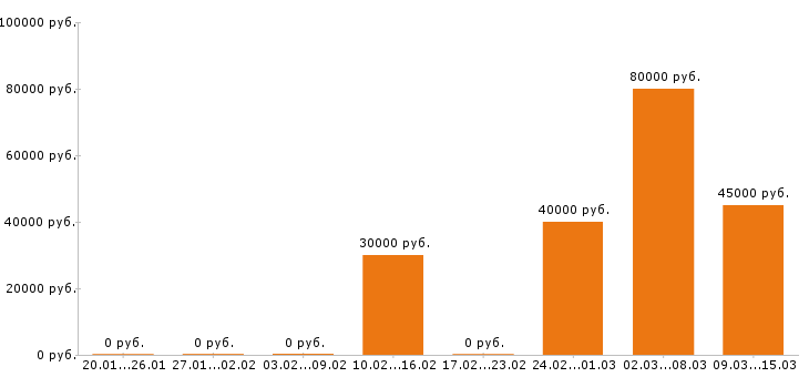 Вакансии автоэлектрик в Челябинске - Медиана зарплат автоэлектрик в Челябинске за 2 месяца