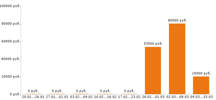 Вакансии автоэлектрик Ростов-на-дону - Медиана зарплат автоэлектрик Ростов-на-дону за 2 месяца