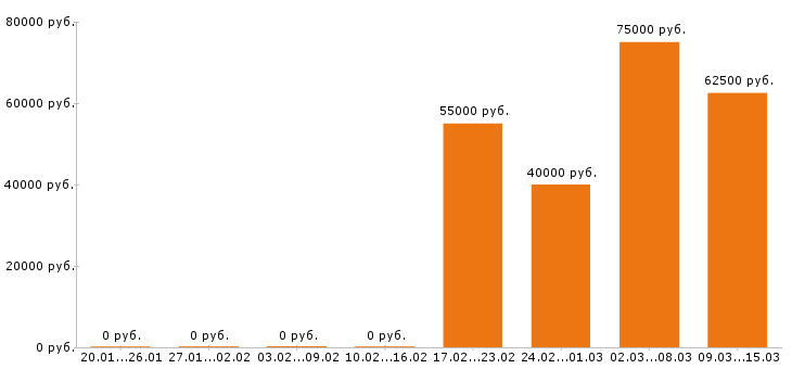 Вакансии автоэлектрик Санкт-петербург - Медиана зарплат автоэлектрик Санкт-петербург за 2 месяца