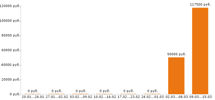 Вакансии агроном в Барнауле - Медиана зарплат агроном в Барнауле за 2 месяца