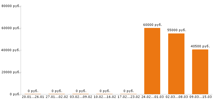 Вакансии агроном в Белгороде - Медиана зарплат агроном в Белгороде за 2 месяца