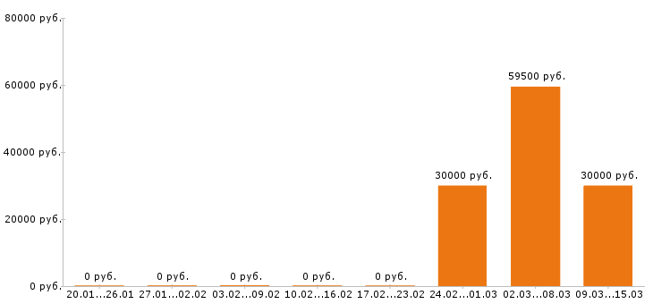 Вакансии агроном в Воронеже - Медиана зарплат агроном в Воронеже за 2 месяца