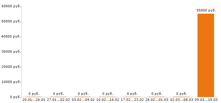 Вакансии агроном в Калуге - Медиана зарплат агроном в Калуге за 2 месяца