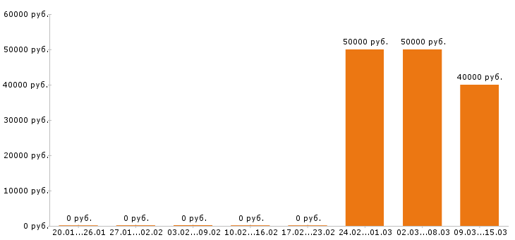Вакансии агроном в Курске - Медиана зарплат агроном в Курске за 2 месяца