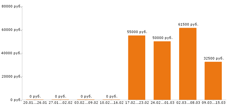 Вакансии агроном в Москве - Медиана зарплат агроном в Москве за 2 месяца