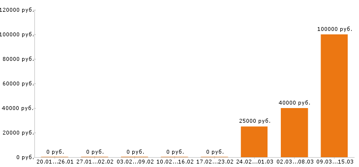 Вакансии агроном в Новосибирске - Медиана зарплат агроном в Новосибирске за 2 месяца