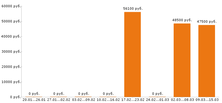 Вакансии агроном в Пензе - Медиана зарплат агроном в Пензе за 2 месяца