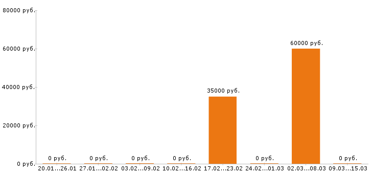 Вакансии агроном в Рязани - Медиана зарплат агроном в Рязани за 2 месяца