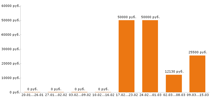 Вакансии агроном в Ставрополе - Медиана зарплат агроном в Ставрополе за 2 месяца