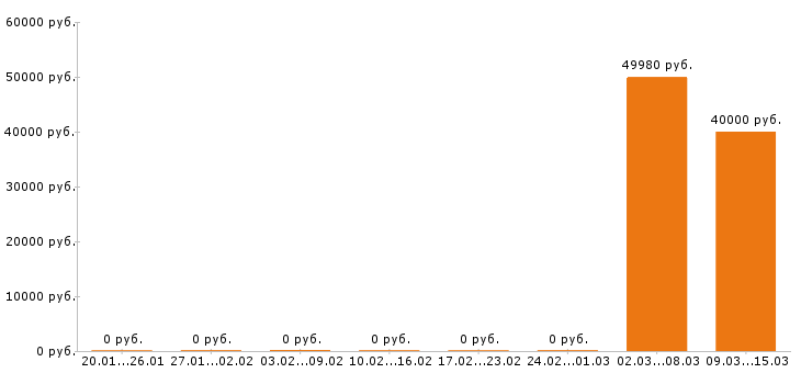 Вакансии агроном в Тамбове - Медиана зарплат агроном в Тамбове за 2 месяца