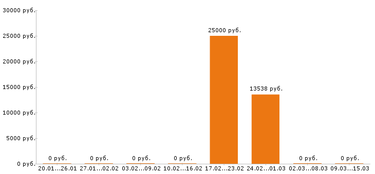 Вакансии агроном в Тюмени - Медиана зарплат агроном в Тюмени за 2 месяца