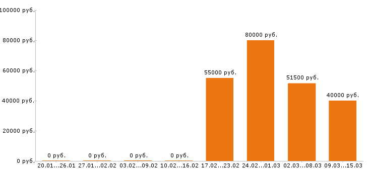 Вакансии агроном Московская область - Медиана зарплат агроном Московская область за 2 месяца