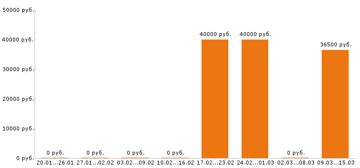 Вакансии агроном Нижний новгород - Медиана зарплат агроном Нижний новгород за 2 месяца