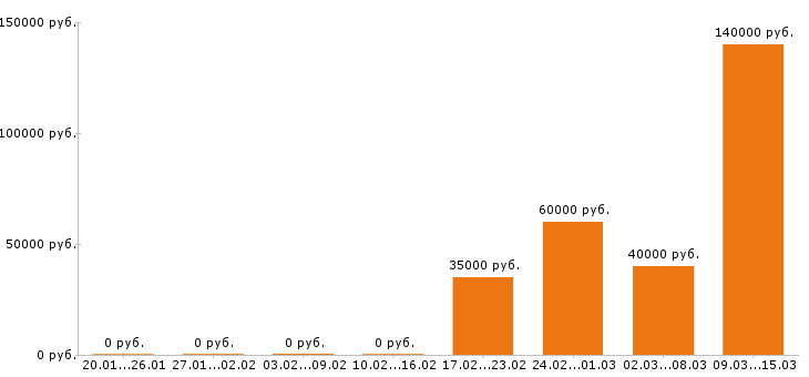 Вакансии агроном Санкт-петербург - Медиана зарплат агроном Санкт-петербург за 2 месяца