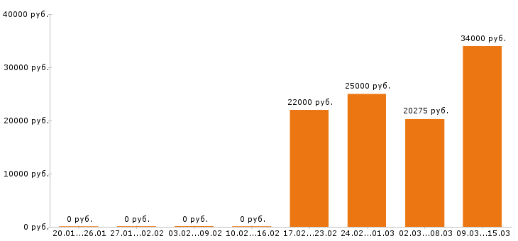 Вакансии администратор в Абакане - Медиана зарплат администратор в Абакане за 2 месяца