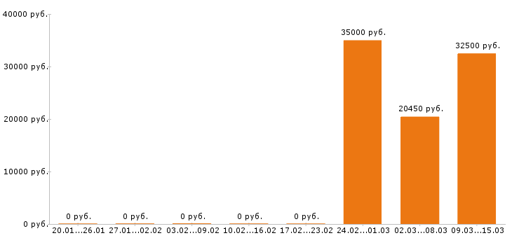 Вакансии администратор в Ангарске - Медиана зарплат администратор в Ангарске за 2 месяца