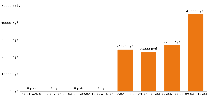 Вакансии администратор в Архангельске - Медиана зарплат администратор в Архангельске за 2 месяца