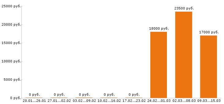 Вакансии администратор в Балаково - Медиана зарплат администратор в Балаково за 2 месяца