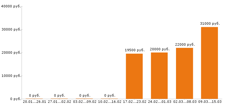 Вакансии администратор в Барнауле - Медиана зарплат администратор в Барнауле за 2 месяца