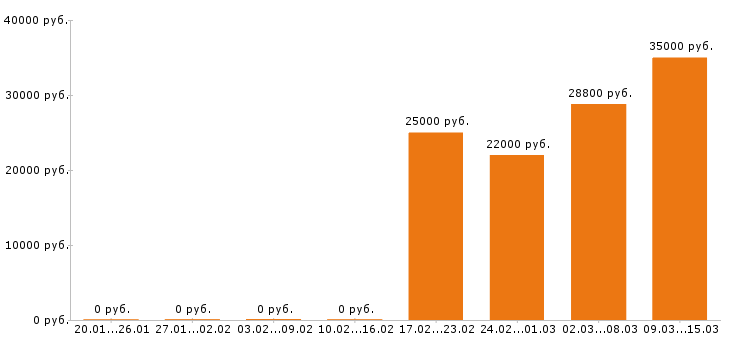 Вакансии администратор в Белгороде - Медиана зарплат администратор в Белгороде за 2 месяца