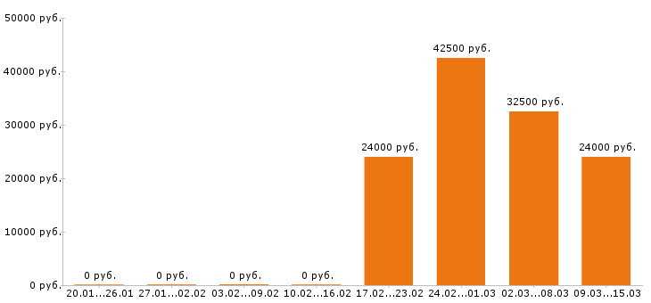 Вакансии администратор в Владимире - Медиана зарплат администратор в Владимире за 2 месяца
