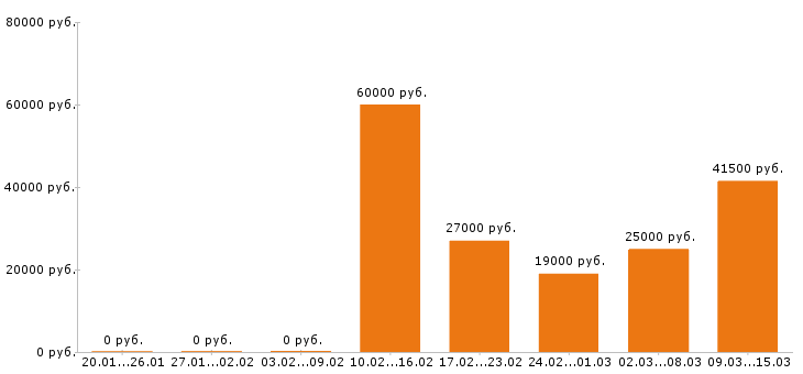 Вакансии администратор в Волгограде - Медиана зарплат администратор в Волгограде за 2 месяца