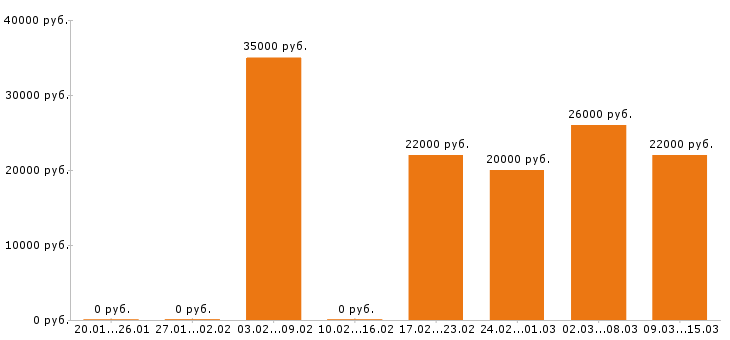 Вакансии администратор в Вологде - Медиана зарплат администратор в Вологде за 2 месяца