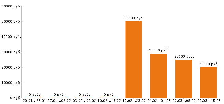 Вакансии администратор в Воронеже - Медиана зарплат администратор в Воронеже за 2 месяца