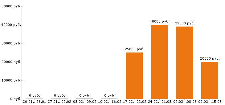 Вакансии администратор в Дзержинске - Медиана зарплат администратор в Дзержинске за 2 месяца