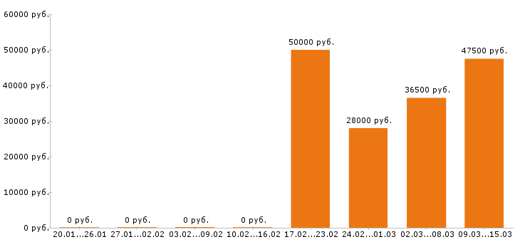 Вакансии администратор в Екатеринбурге - Медиана зарплат администратор в Екатеринбурге за 2 месяца
