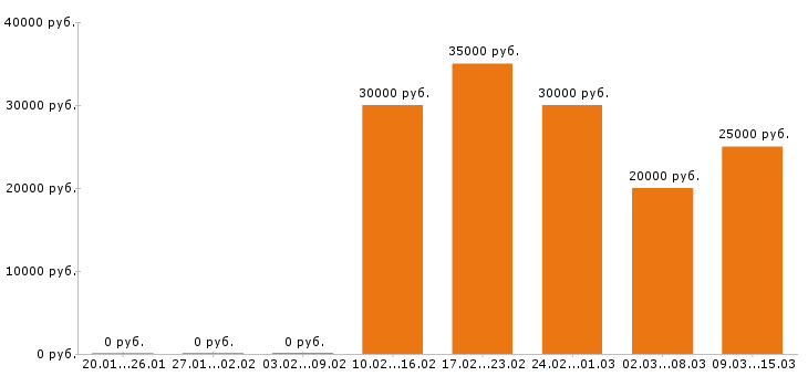 Вакансии администратор в Иваново - Медиана зарплат администратор в Иваново за 2 месяца
