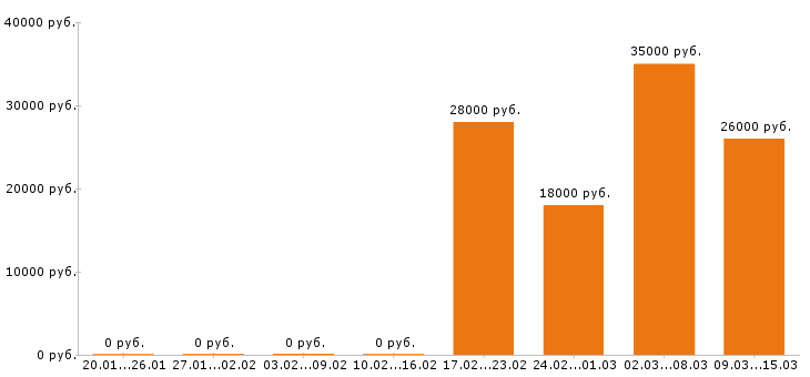 Вакансии администратор в Ижевске - Медиана зарплат администратор в Ижевске за 2 месяца