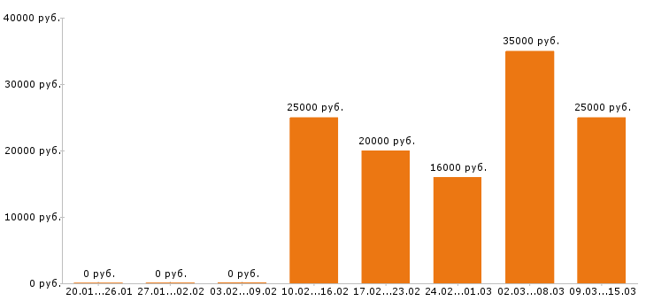 Вакансии администратор в Иркутске - Медиана зарплат администратор в Иркутске за 2 месяца