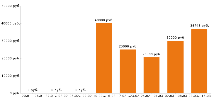 Вакансии администратор в Казани - Медиана зарплат администратор в Казани за 2 месяца