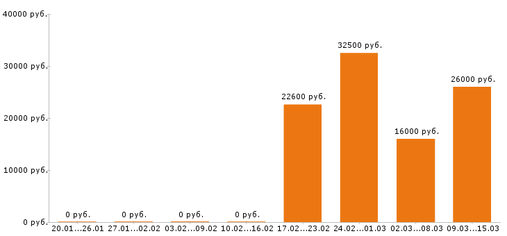 Вакансии администратор в Калуге - Медиана зарплат администратор в Калуге за 2 месяца