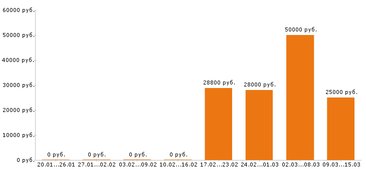 Вакансии администратор в Кемерово - Медиана зарплат администратор в Кемерово за 2 месяца