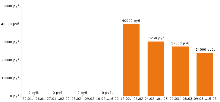 Вакансии администратор в Кирове - Медиана зарплат администратор в Кирове за 2 месяца