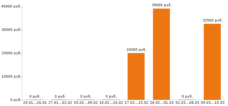 Вакансии администратор в Клине - Медиана зарплат администратор в Клине за 2 месяца