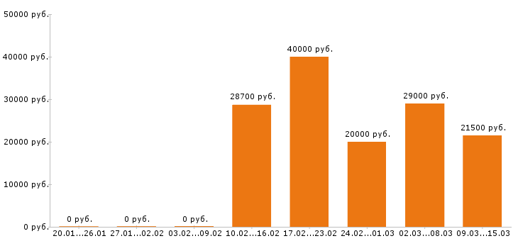 Вакансии администратор в Костроме - Медиана зарплат администратор в Костроме за 2 месяца
