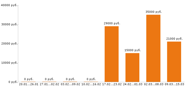 Вакансии администратор в Краснодаре - Медиана зарплат администратор в Краснодаре за 2 месяца