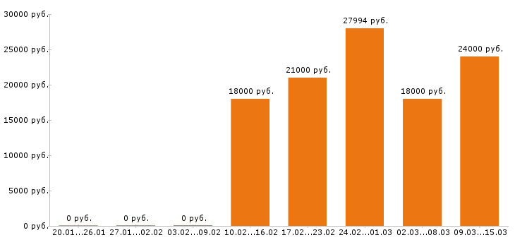 Вакансии администратор в Красноярске - Медиана зарплат администратор в Красноярске за 2 месяца